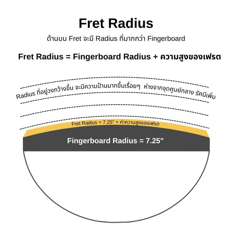 Fret Radius