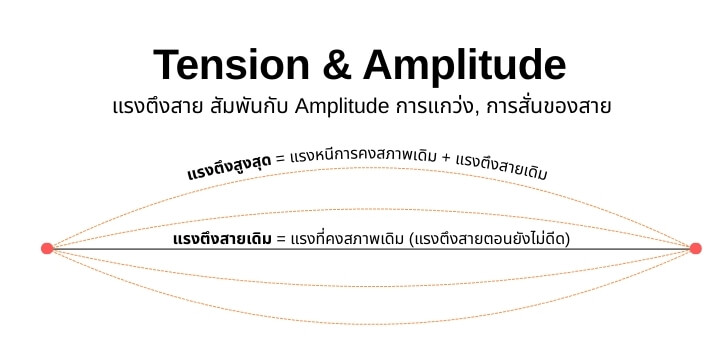 Tension and Amplitude