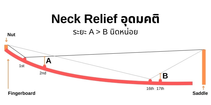 Neck Relief ทางอุดมคติ