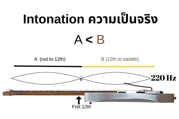 Intonation ในความเป็นจริง B จะยาวกว่า A