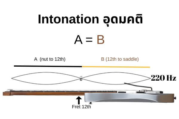 Intonation ในทางอุดมคติ