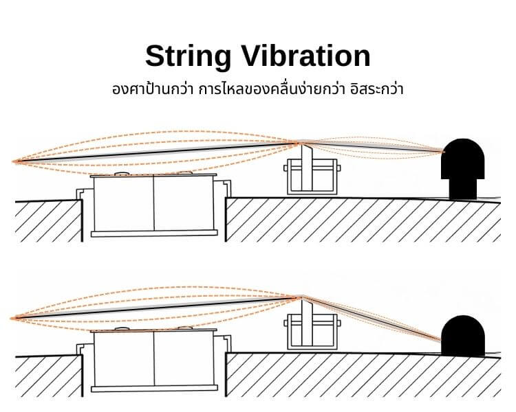 vibration low angle string