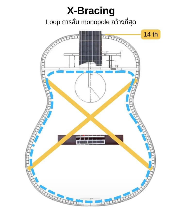 X-Bracing Vibration