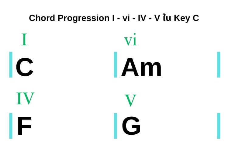 Chord Progression I - vi - IV - V