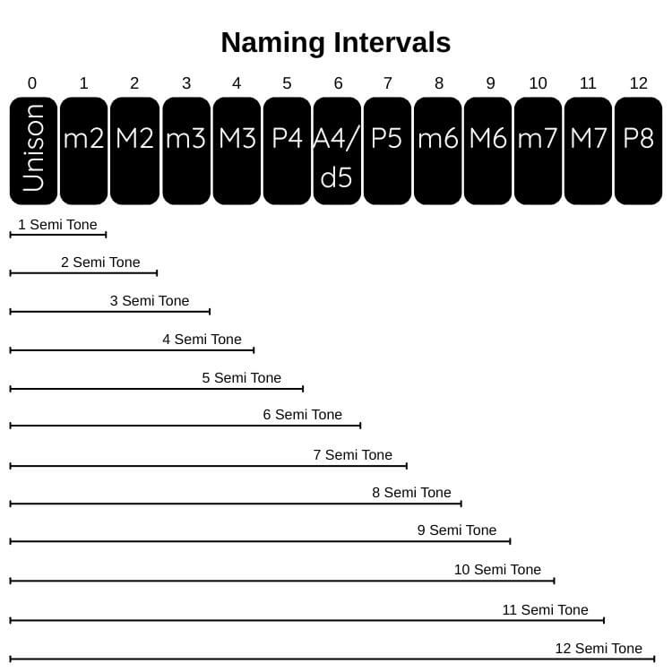 naming intervals